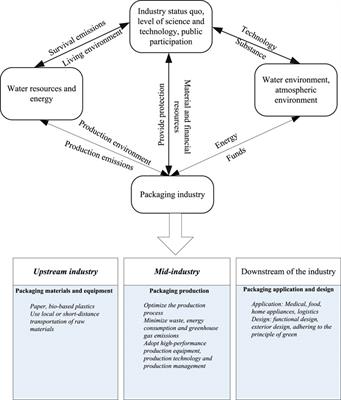 Investigation on the impact of low carbon packaging design on water resource protection